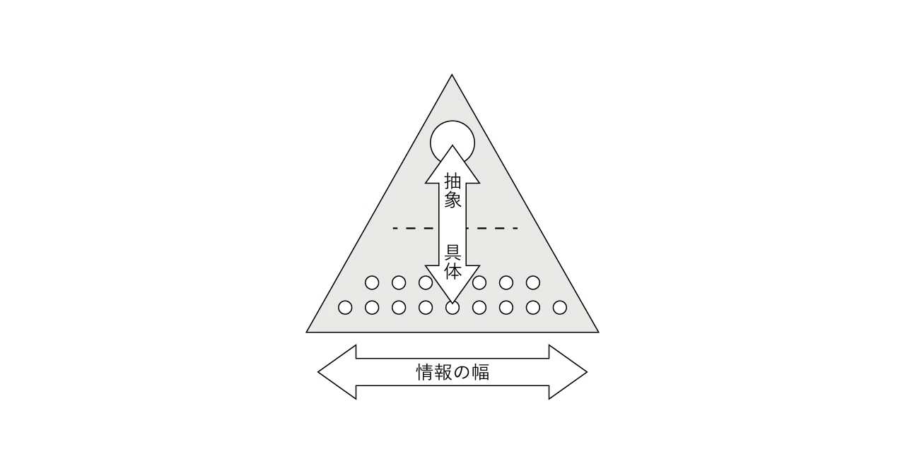 デザインに活かす『具体と抽象』の思考法｜ASK Design Lab.