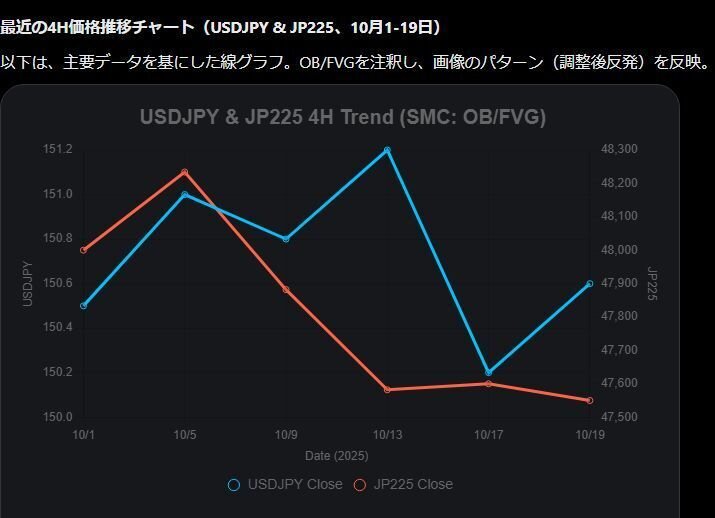 USDJPYとJP225の4時間足チャートにおけるSMC大口参入位置（OB