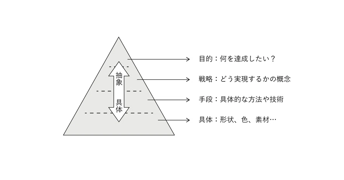 デザインに活かす『具体と抽象』の思考法|ASK Design Lab.