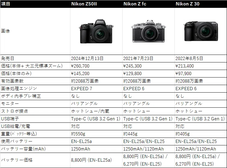 2025年10月 SONY / Nikon / Canon + 大三元標準ズームのAPS-Cカメラの