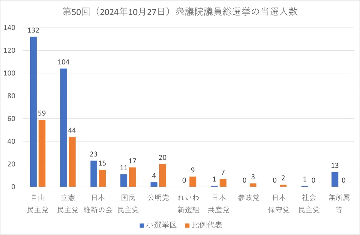 衆議院の小選挙区と比例代表｜Prof. Nemuro🏶