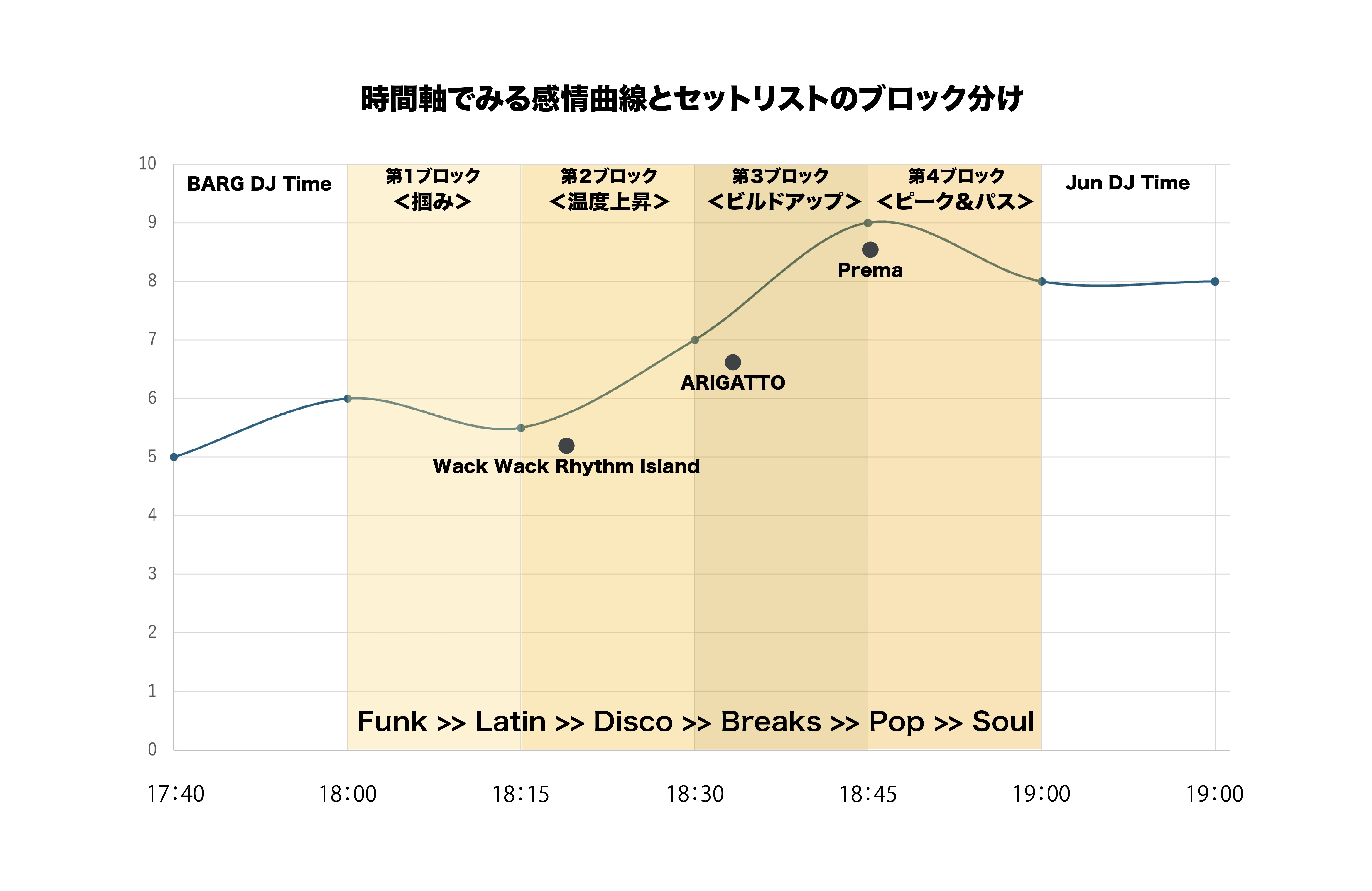DJ観その④ rekordbox運用とセットリストの構築法 -段取り八分、現場