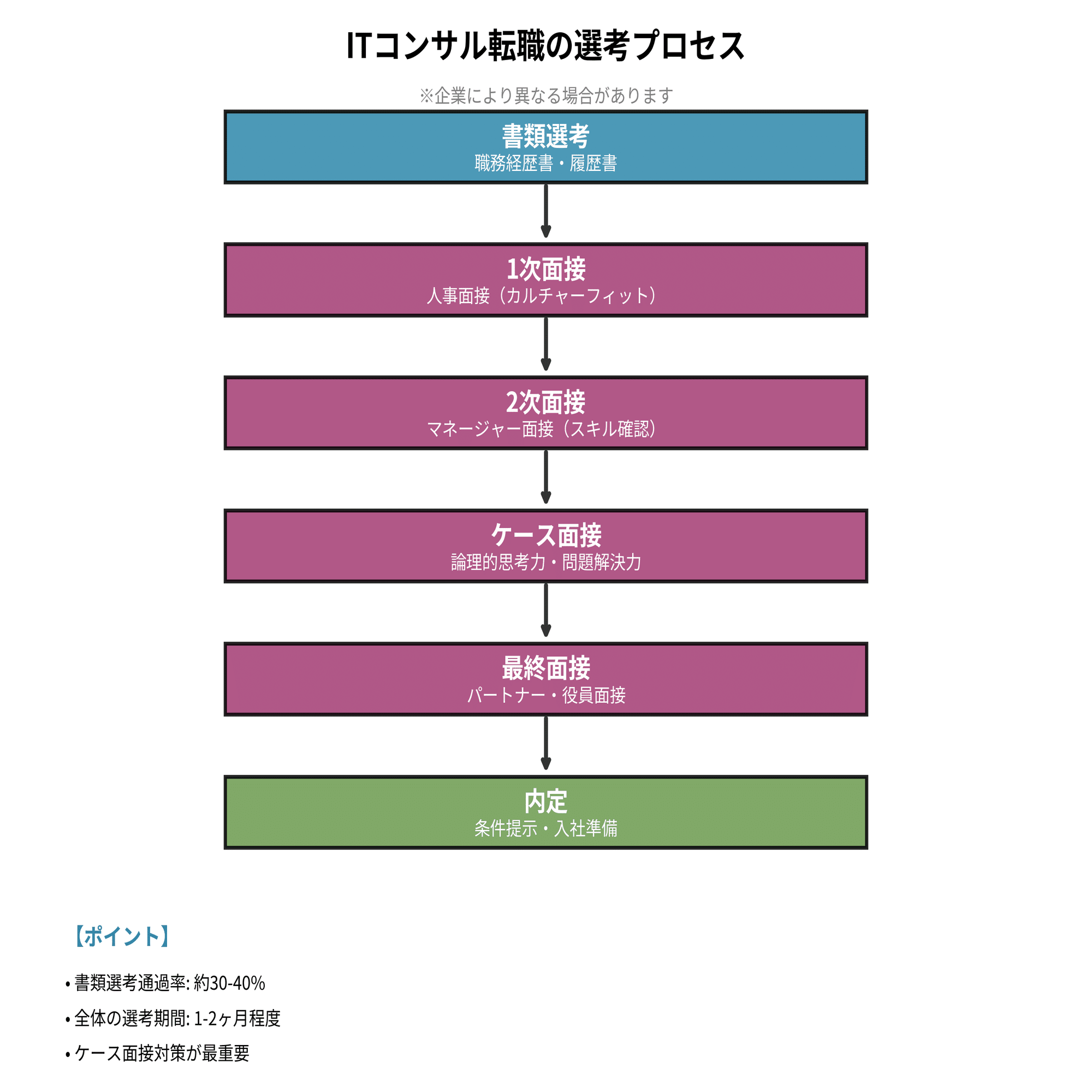 完全攻略】ITコンサル転職ガイド｜SIerとの違い＆ケース面接対策