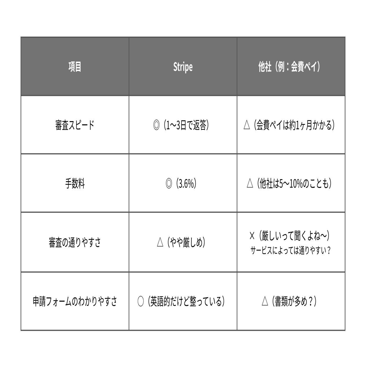 Stripe」の審査が通るまでの流れと気をつけるポイント｜きぃ