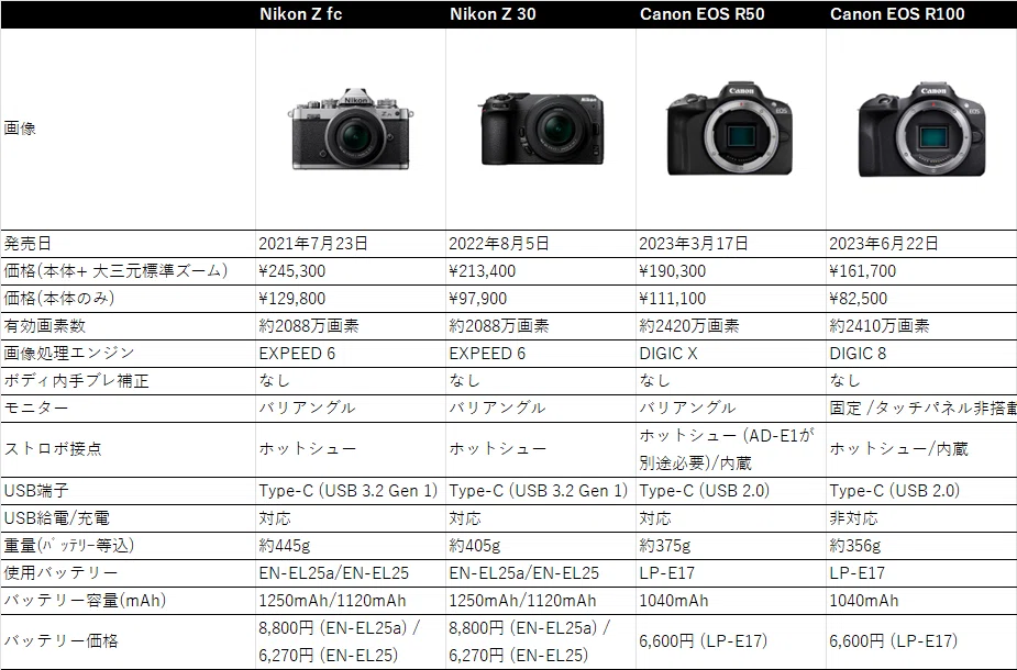 2025年10月 SONY / Nikon / Canon + 大三元標準ズームのAPS-Cカメラの