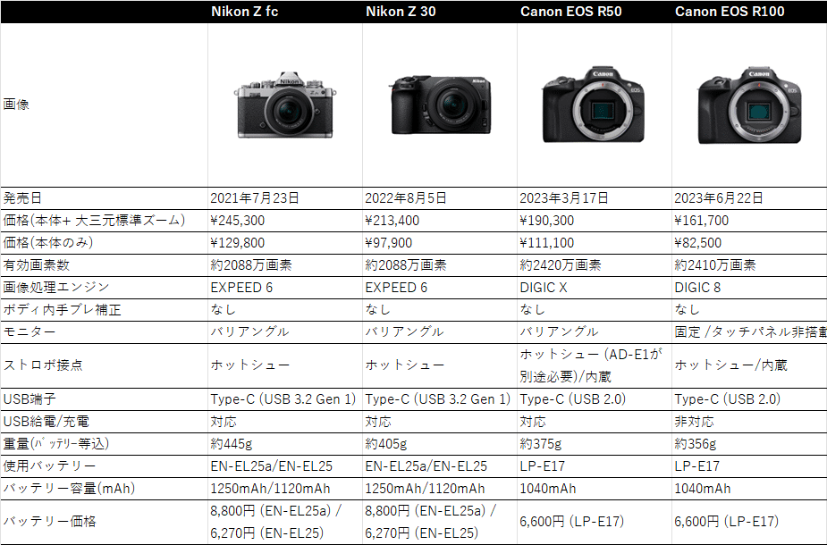 2025年10月 SONY / Nikon / Canon + 大三元標準ズームのAPS-Cカメラの