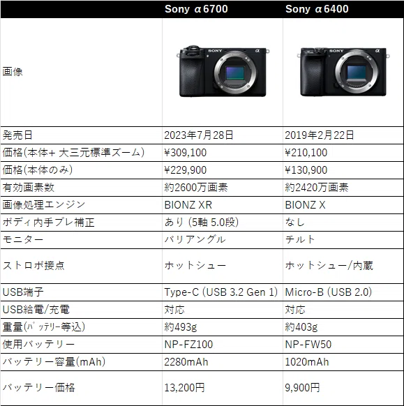 2025年10月 SONY / Nikon / Canon + 大三元標準ズームのAPS-Cカメラの