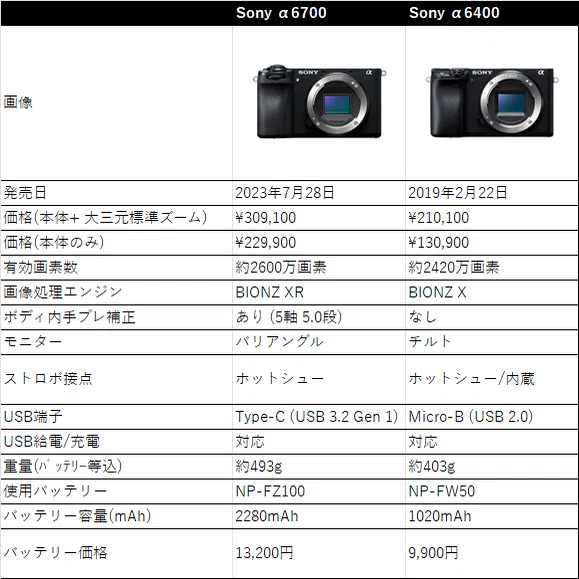 2025年10月 SONY / Nikon / Canon + 大三元標準ズームのAPS-Cカメラの