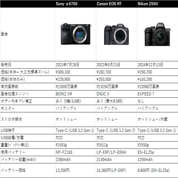 カメラ3点まとめ売りNikon AD Canonカメラ 2025年10月 SONY / Nikon / Canon + 大三元標準ズームのAPS-Cカメラの