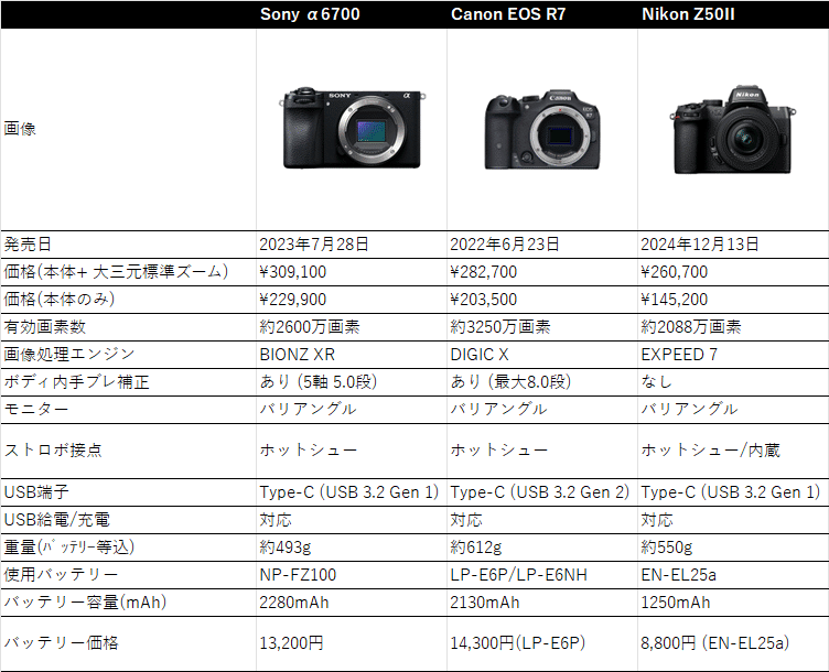 2025年10月 SONY / Nikon / Canon + 大三元標準ズームのAPS-Cカメラの