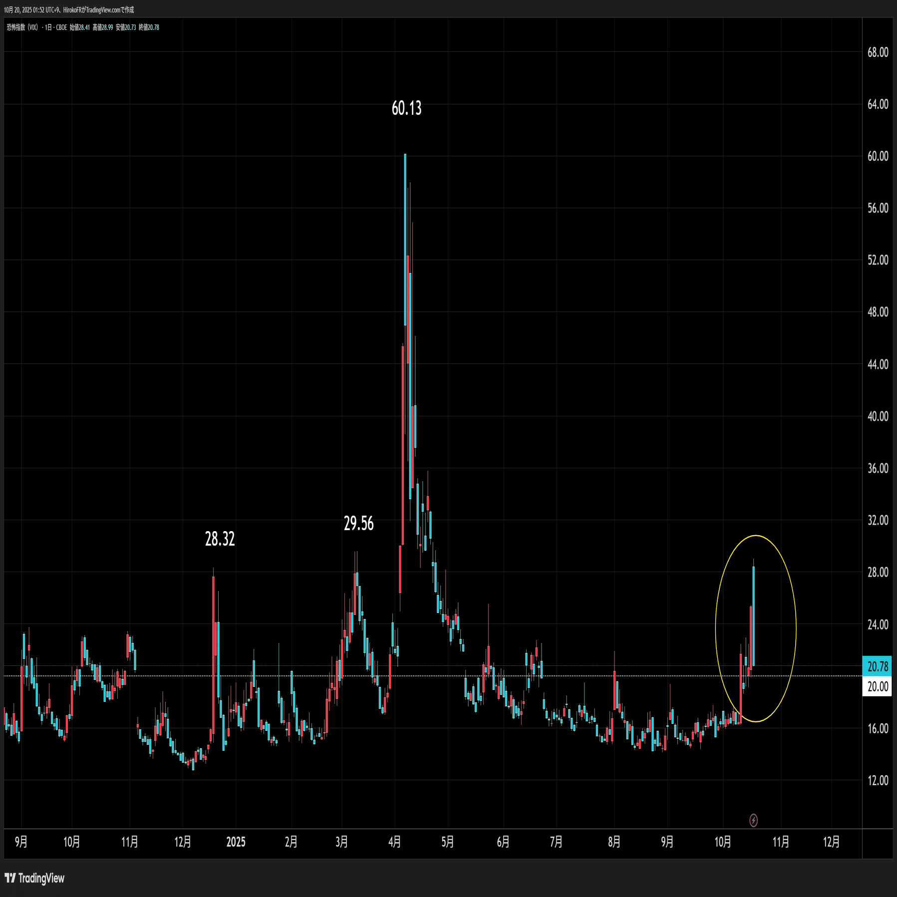 やっぱりTACO？VIX急低下、楽観戻るか｜大橋ひろこ