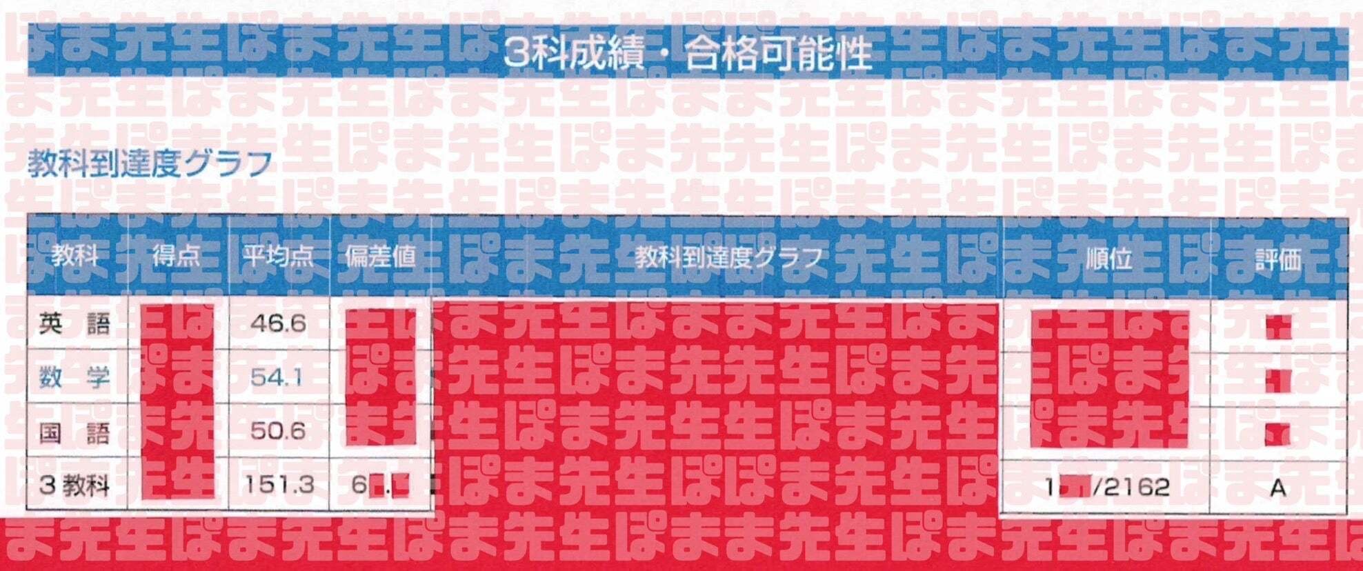 早稲アカ 単科受講でも3教科合計上位1割（早慶実戦オープン模試 A