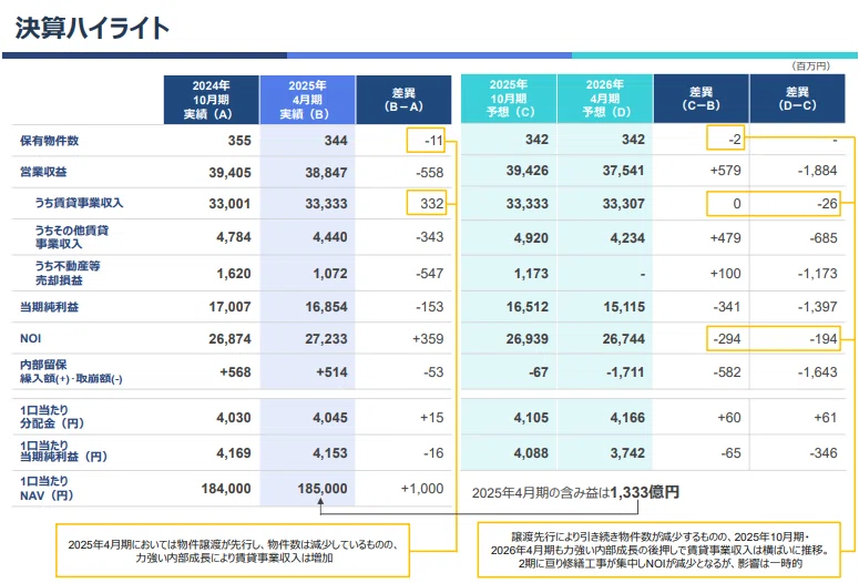 投資 25年10月権利の高配当REIT・KDX不動産投資法人(8972)の考え方｜なちゅ