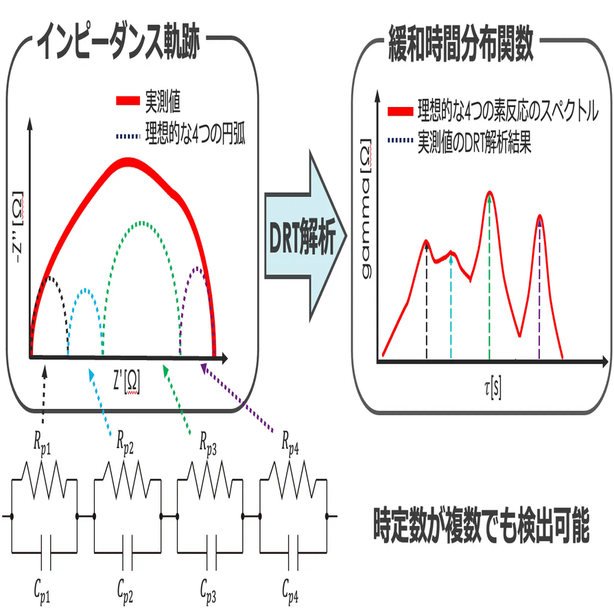 複雑なインピーダンスデータを分離して材料の内部状態を可視化する ― 緩和時間分布（DRT）解析とは？｜東京理科大学・片山研究室