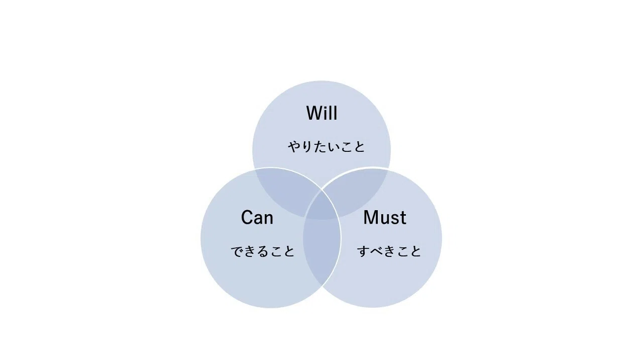 Will・Can・Must」を眺めていてもやりたいことが分からなかったけど