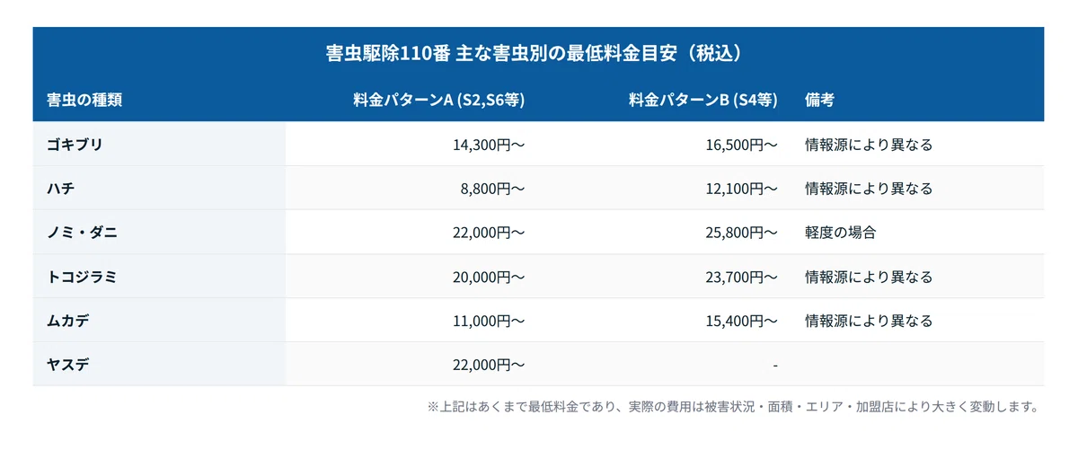 害虫駆除110番の口コミは悪い？料金や消費者庁の指摘の真相を徹底調査 