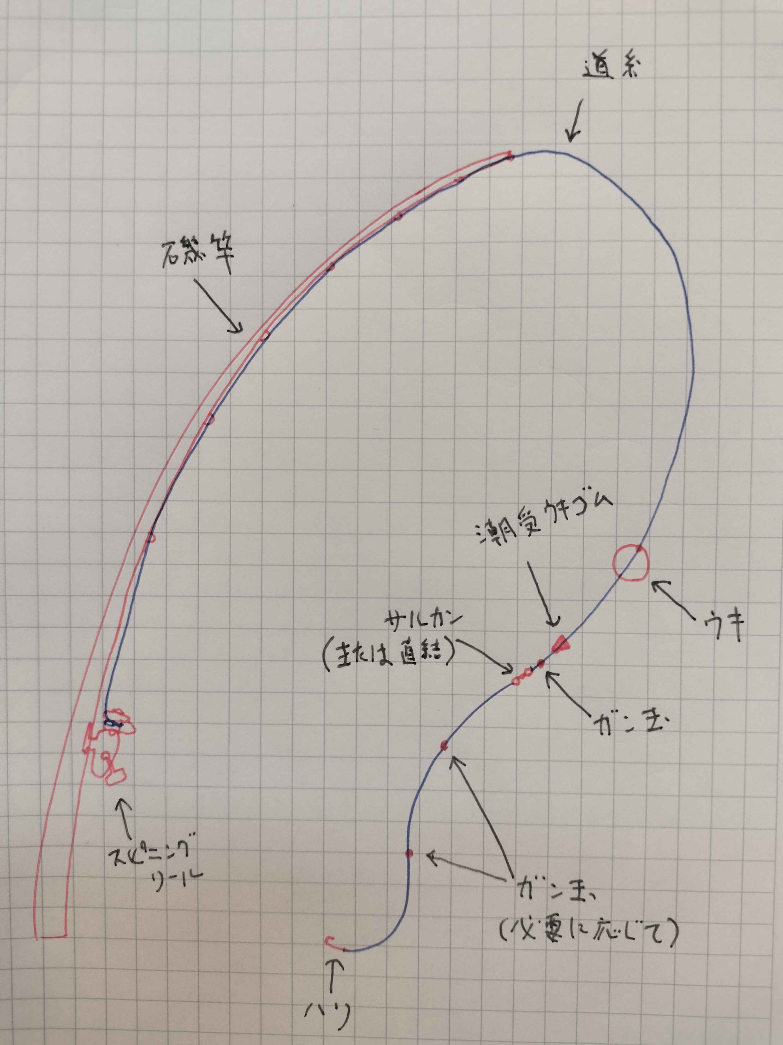フカセ釣り】全誘導仕掛けを極めろ！半誘導じゃ釣れねぇ魚を獲る、上級