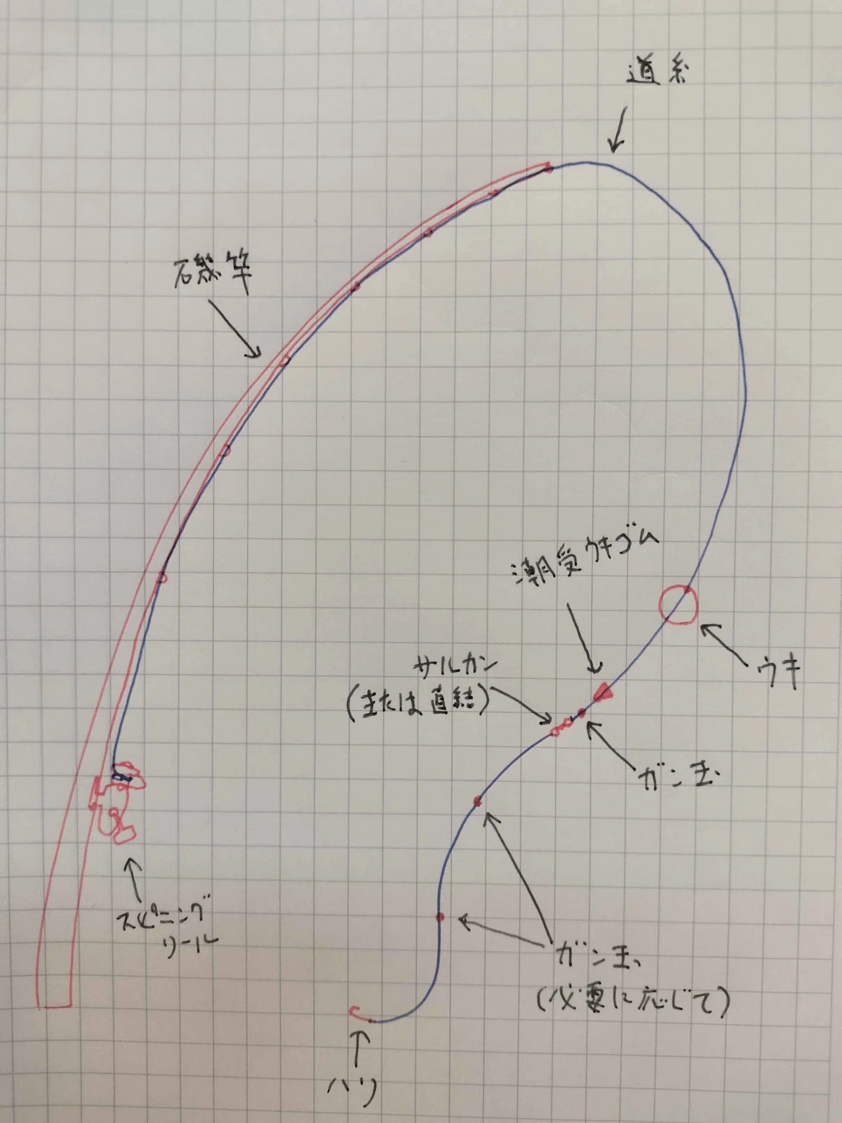 å
šèªå°ãã«ã»é£ã仿ãå³ã磯竿ãšã¹ããã³ã°ãªãŒã«ãããé糞ã»ãŠãã»æœ®åãŠããŽã ã»ã¬ã³çã»ãµã«ã«ã³ïŒãŸãã¯çŽçµïŒã»å¿
èŠã«å¿ããã¬ã³çã»ããªãŸã§ãæããææžãã®å³ã§ããŠãæ¢ãã¯ä»ããªãã