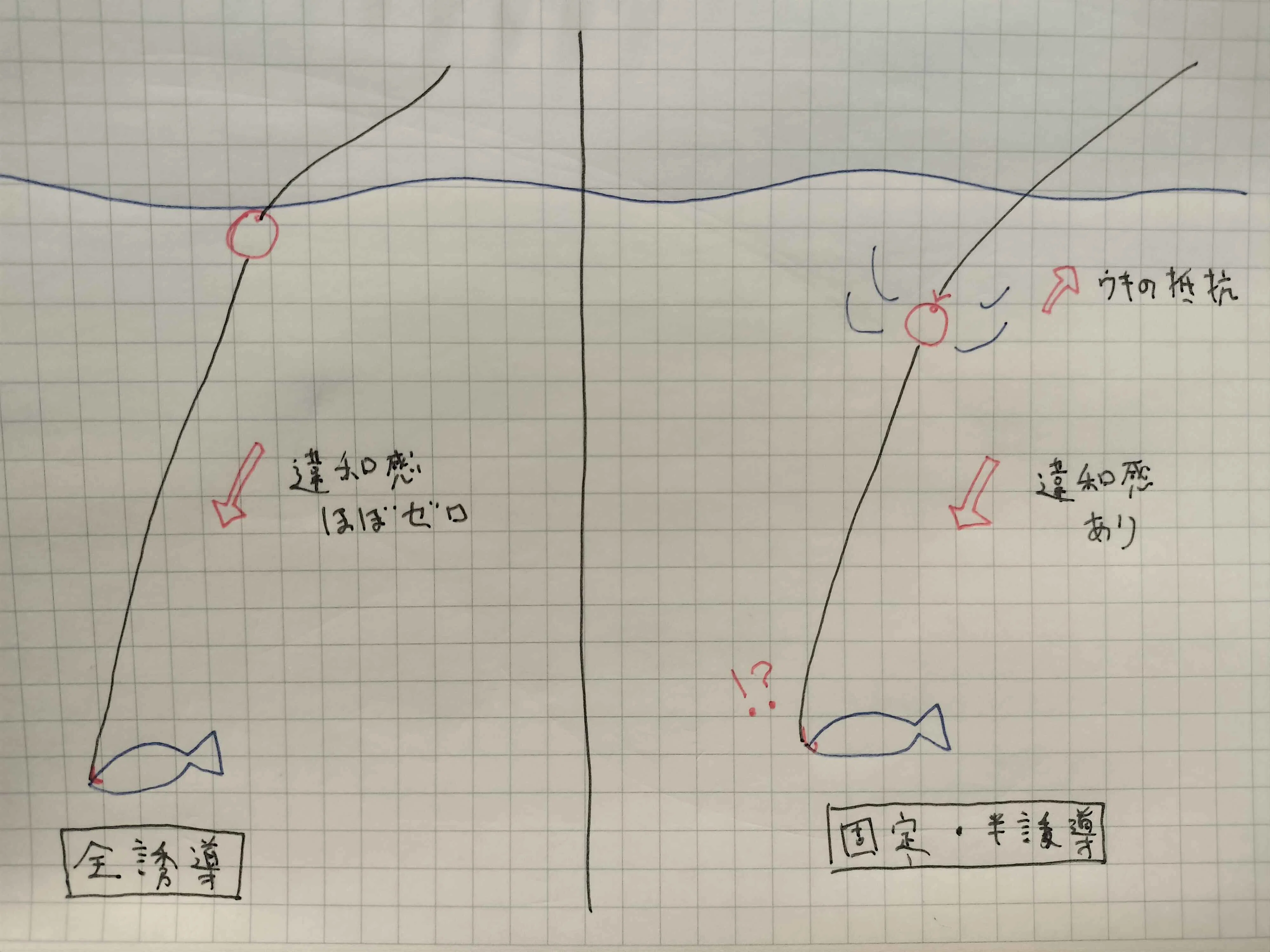 フカセ釣り】全誘導仕掛けを極めろ！半誘導じゃ釣れねぇ魚を獲る、上級