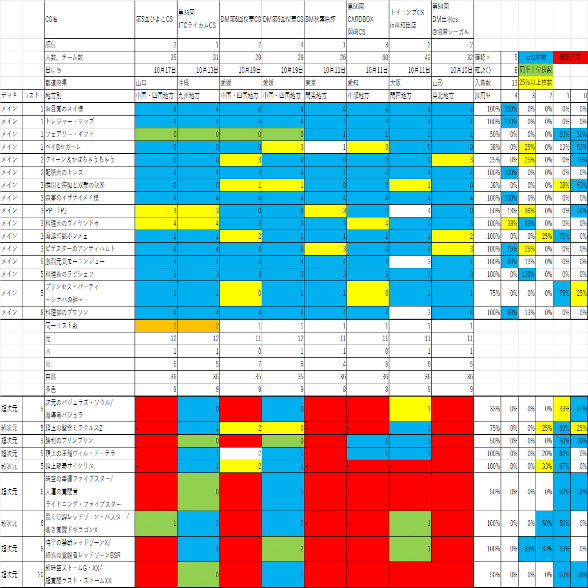 隔週刊DMCSアドバンス入賞リスト集1006-1019｜ホワットマン