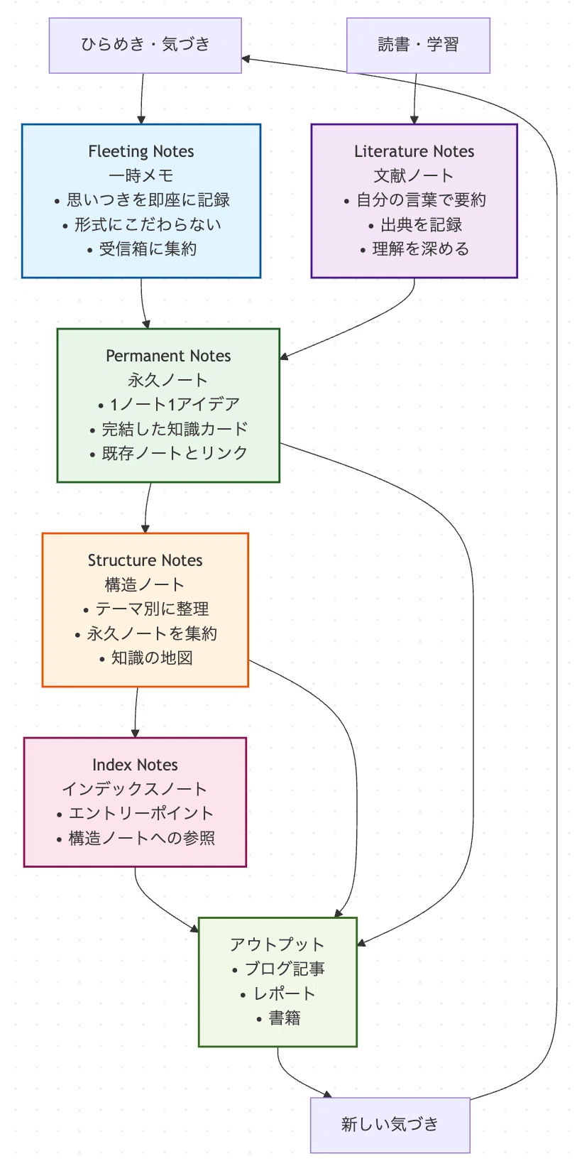 Zettelkasten（ツェッテルカステン）完全ガイド｜知識が複利で増える