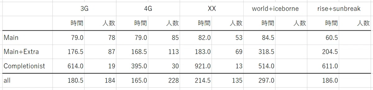 [MHWilds][Analysis] Considering Achievement Unlock Rates and Average ...
