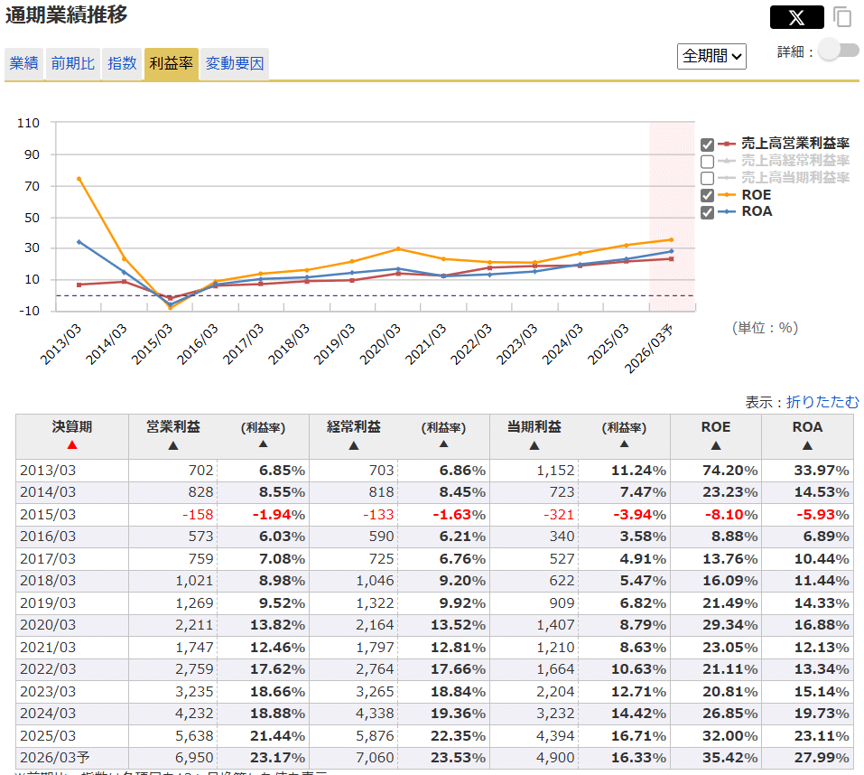 シグマクシス・ホールディングス（6088）の分析 その1｜kop