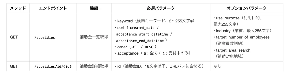 APIメソッドの「メソッド」「エンドポイント」「機能」「必須パラメータ」「オプションパラメータ」が表になっている。①メソッド:GET、エンドポイント:/subsidies、機能:補助金一覧取得、必須パラメータ:・keyword(検索キーワード、2〜255文字※)・sort(created_date/acceptance_start_datetime/acceptance_end_datetime)・order(ASC/DESC)・acceptance(0:全て/1:受付中のみ)、オプションパラメータ:・use_purpose(利用目的、最大255文字)・industry(業種、最大255文字)・target_number_of_employees(従業員数制約)・target_area_search(補助対象地域)②メソッド:GET、エンドポイント:/subsidies/id/{id}、機能:補助金詳細取得、必須パラメータ:・id(補助金ID、18文字以下、URLパスに含める)、オプションパラメータ:なし