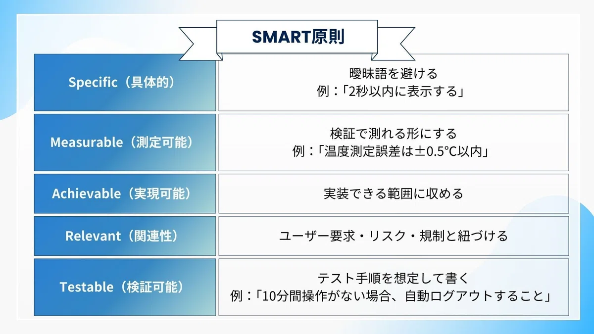医療機器版SMART原則の説明　・Specific（具体的）：曖昧語を避ける。例：「2秒以内に表示する」
・Measurable（測定可能）：検証で測れる形にする。例：「温度測定誤差は±0.5℃以内」
・Achievable（実現可能）：実装できる範囲に収める。
・Relevant（関連性）：ユーザー要求・リスク・規制と紐づける。
・Testable（検証可能）：テスト手順を想定して書く。例：「10分間操作がない場合、自動ログアウトすること」。
