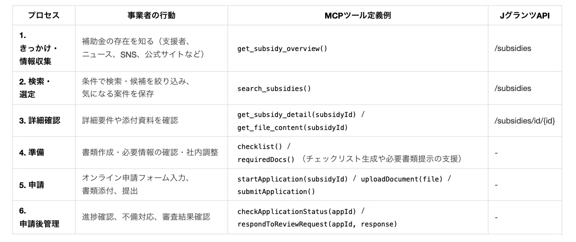 補助金申請プロセスに応じたMCPツールとJグランツAPI(理想)が「プロセス」「事業者の行動」「MCPツール定義例」「JグランツAPI」の項目で表になっている。プロセス①きっかけ・情報収集、事業者の行動:補助金の存在を知る(支援者、ニュース、SNS、公式サイトなど)、MCPツール定義例:get_subsidy_overview( )、JグランツAPI:/subsidies、プロセス②検索・選定、事業者の行動:条件で検索・候補を絞り込み、気になる案件を保存、MCPツール定義例:search_subsidies( )、JグランツAPI:/subsidies、プロセス③詳細確認、事業者の行動:詳細要件や添付資料を確認、MCPツール定義例:get_subsidy_detail(subsidyId)/get_file_content(subsidyId)、JグランツAPI:/subsidies/id/{id}、プロセス④準備、事業者の行動:書類作成・必要情報の確認・社内確認、MCPツール定義例:checklist( )/requiredDocs( )(チェックリスト生成や必要書類提示の支援)、JグランツAPI:記述なし、プロセス⑤申請、事業者の行動:オンライン申請フォーム入力・書類添付・提出、MCPツール定義例:startApplication(subsidyId)/uploadDocument(file)/submitApplication( )、JグランツAPI:記述なし、⑥申請後管理、事業者の行動:進捗確認・不備対応・審査結果確認、MCPツール定義例:checkApplicationStatus(appId)/respondToReviewRequest(appId,response)、JグランツAPI:記述なし