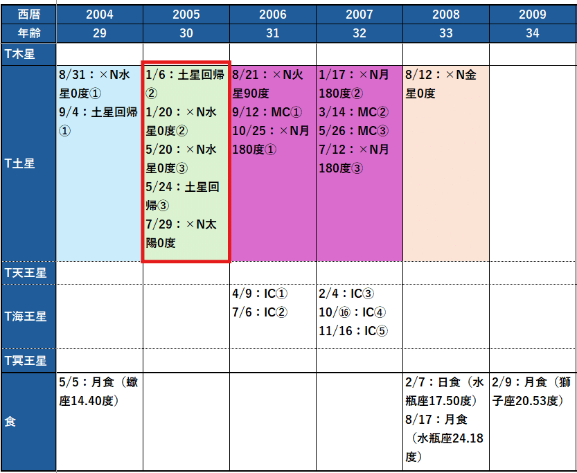 人生の重要な変化の時期⑥（T土星×N個人天体①）｜齊藤寛子