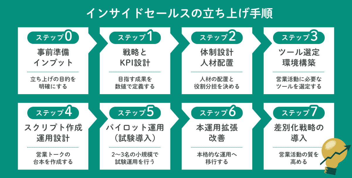 インサイドセールスの立ち上げ手順