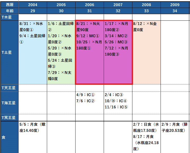 魂の占星術 : 天宮図に反映する惑星間の転生 魂の占星術 天宮