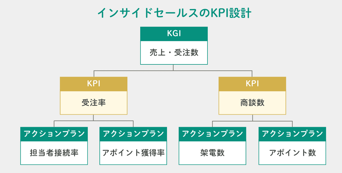 インサイドセールスのKPI設計