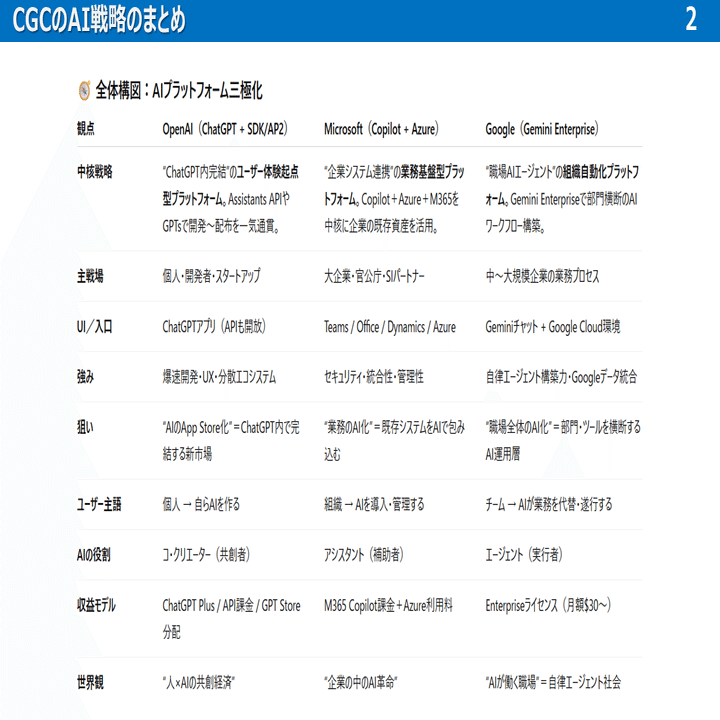 OpenAI・Google・Microsoft、あなたならどこと組む? ～AI御三家のAI