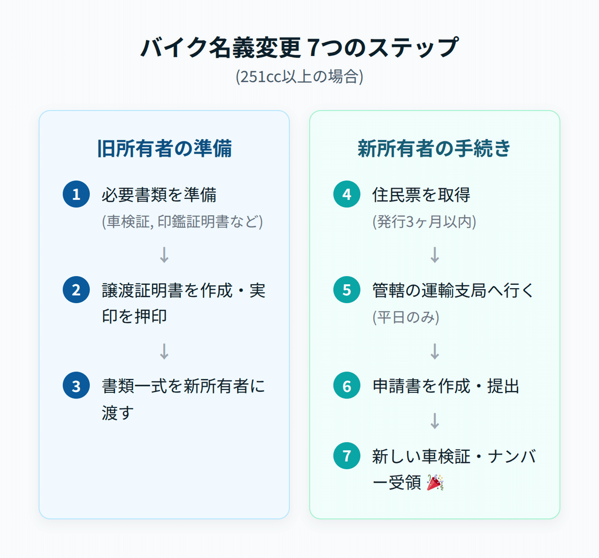 2025年最新】バイク名義変更のやり方｜排気量別の必要書類から費用まで完全図解｜リナ｜元ディーラー査定士