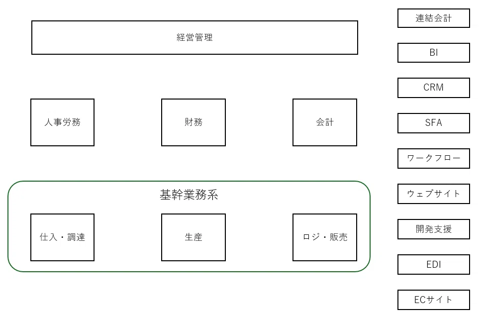 企業における情報システムの概要と沿革｜コウモリ