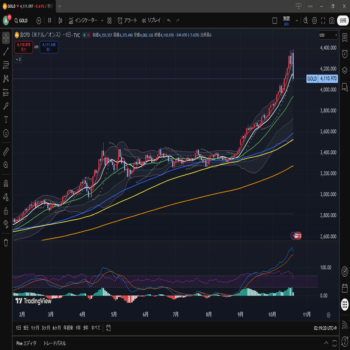 投資初心者の練習帳【448日目】『トレイルストップ作戦も…失敗か…』｜ふぃーる
