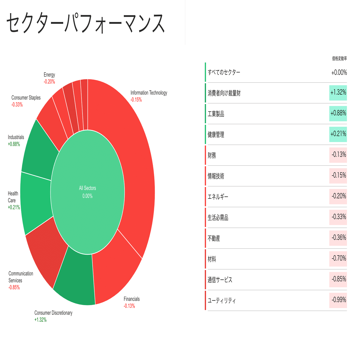 今日の米国株式市場新聞 - 大型決算を控え、ハイテク株が下落（2025年10月22日の出来事をほぼ網羅）投資家初心者〜上級者｜ぶたまる (米国株投資 )