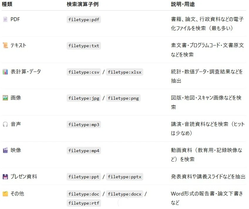 テキストの検索③ Gooleの検索演算子を使ったWebの検索例|大石洋司