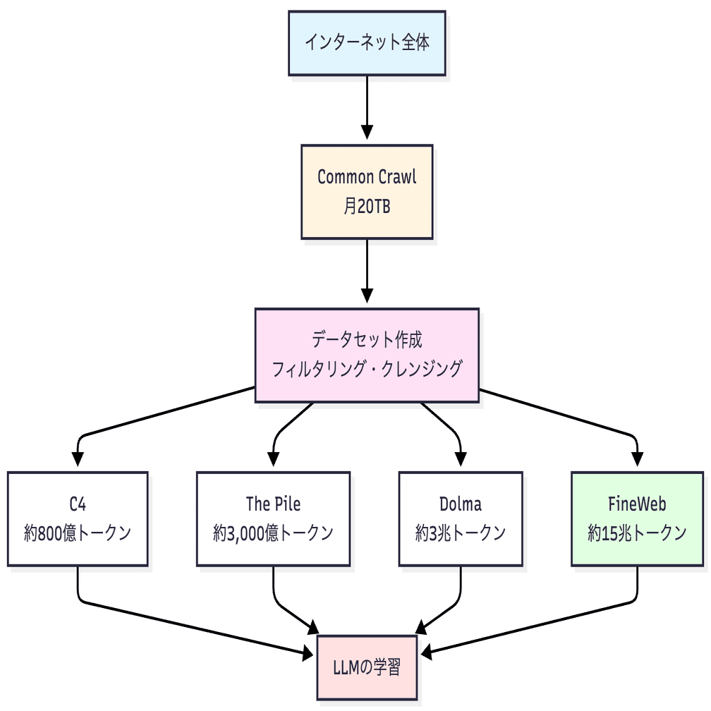 初心者でもわかる！大規模言語モデル（LLM）の裏側 - データ、モデル、評価の最新トピック徹底解説｜アイドリ | AI-Driven Lab