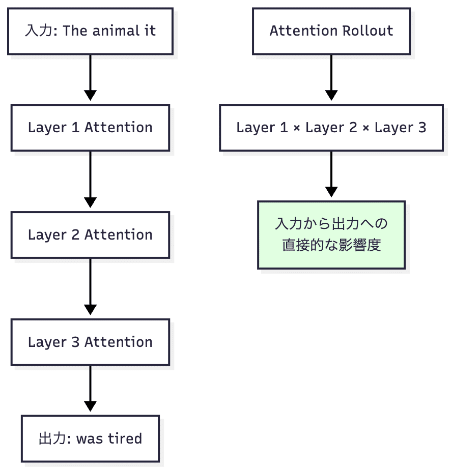 初心者でもわかる！大規模言語モデル（LLM）の裏側 - データ、モデル、評価の最新トピック徹底解説｜アイドリ | AI-Driven Lab