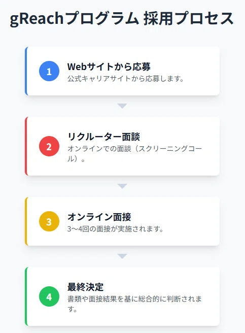 Google gReachプログラムの「採用プロセス」フローチャート。Webサイト応募からリクルーター面談、オンライン面接を経て最終決定に至るまでの4つのステップを図解。AI（Gemini/NotebookLM）による情報整理と視覚化の成果。