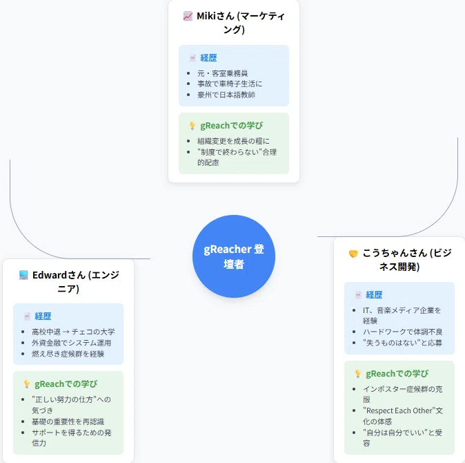 Google gReachプログラム登壇者（gReacher）3名の経歴と学びを整理したマインドマップ。AI（NotebookLM / Canvas）を活用し、元客室乗務員やエンジニアなど多様なキャリアを持つ参加者の合理的配慮と成長の軌跡を視覚的に図解