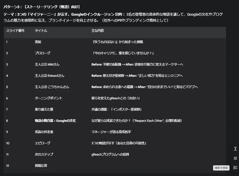 （パターン3：ストーリーテリング向け構成案）
Google Canvas / Gemini で生成された「プレゼンテーション構成案（パターン3）」。ストーリーテリングを核とし、3名の登壇者（gReacher）の個人的な「マイジャーニー」を通じたGoogleのインクルージョン文化の伝達を目的とした物語仕立てのスライド構成をAIが提案