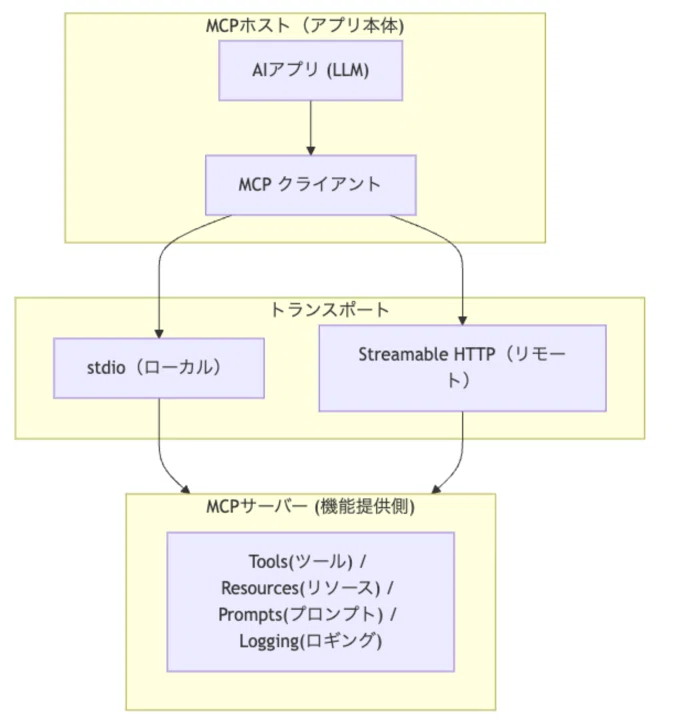 MCPのアーキテクチャ概要と題した図。一番上の四角に「MCPホスト(アプリ本体)」があり、その四角の中に「AIアプリ(LLM)」→「MCPクライアント」と書かれている。「MCPクライアント」から矢印が2つに分かれ、「stdio(ローカル)」と「Streamable HTTP(リモート)」に結びついている。「stdio(ローカル)」と「Streamable HTTP(リモート)」は、上から二番目の四角で「トランスポート」としても括られている。「stdio(ローカル)」と「Streamable HTTP(リモート)」それぞれからの矢印が、上から三番目の四角の「MCPサーバー(機能提供側)」で結ばれる。「MCPサーバー(機能提供側)」の中に「Tools(ツール)/Resources(リソース)/Prompts(プロンプト)/Logging(ロギング)」と書かれている。