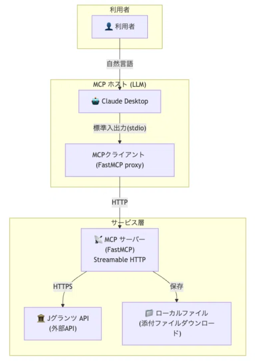 JグランツMCPサーバーのシステム構成と題した図。「利用者」から出ている矢印は、「自然言語」の文字を経て、「MCPホスト(LLM)」「Claude Desktop」に結びつく。「Claude Desktop」から出ている矢印は、「標準出入力(stdio)」を経て、「MCPクライアント(FastMCP proxy)」に結びつく。「MCPクライアント(FastMCP proxy)から出ている矢印は「HTTP」を経て、「サービス層」「MCPサーバー(FastMCP)Streamable HTTP」に結びつく。「MCPサーバー(FastMCP)Streamable HTTP」から2つの矢印が出ていて、左側の矢印は「HTTPS」を経て「JグランツAPI(外部API)」、右側の矢印は「保存」を経て「ローカルファイル(添付ファイルダウンロード)」につながる。