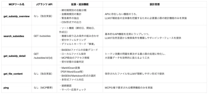 「MCPツール名」「JグランツAPI」「拡張・追加機能」「設計思想」が表になっている。MCPツール名:get_subsidy_overview、JグランツAPI:なし(独自実装)、拡張・追加機能:締切期間別の自動分類・金額規模別の集計・緊急案件の抽出・CSV形式での出力、設計思想:APIに存在しない機能のうち、LLMが補助金の全体像を把握するために必要最小限の統計機能のみ、MCPツール名:search_subsidies、JグランツAPI:GET/subsidies、拡張・追加機能:ソート機能(締切日・開始日・作成日)・複雑な条件の組み合わせ・受付中フィルタリング・デフォルトキーワード「事業」、設計思想:基本的なAPI機能を忠実にラップしつつ、LLMが自然言語から検索条件を構築しやすいインターフェイスを提供、MCPツール名:get_subsidy_detail、JグランツAPI:GET/subsidies/id/{id}、拡張・追加機能:BASE64ファイルの自動デコード・ローカルファイル保存・MCP経由のアクセス情報・受付状態の自動判定、設計思想:トークン消費の問題を解決する最小限の処理に特化し、大容量データを効率的に扱えるよう工夫、MCPツール名:get_file_content、JグランツAPI:なし(独自実装)、拡張・追加機能:MarkItDown変換(PDF/Word/Excel等)・BASE64/Markdown形式の選択・多形式ファイル対応、設計思想:保存されたファイルをLLMが理解しやすい形式で提供、MCPツール名:ping、JグランツAPI:なし(MCP標準)、拡張・追加機能:接続確認・サーバー応答チェック、設計思想:MCP仕様で要求される標準機能のみを実装