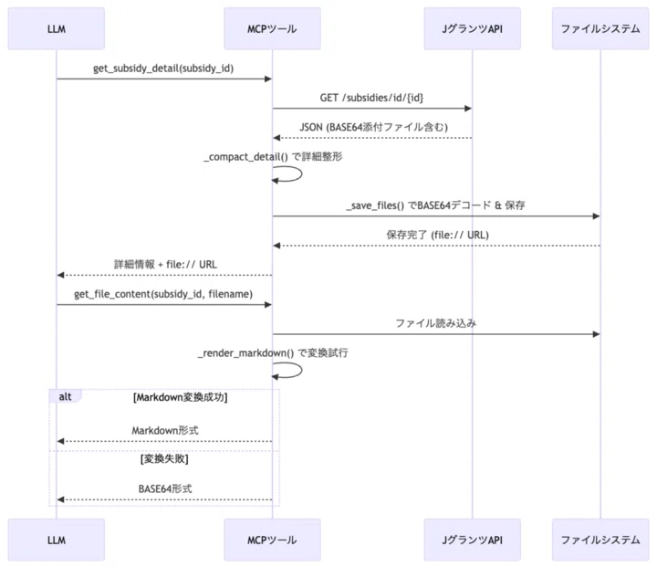 「LLM」「MCPツール」「JグランツAPI」「ファイルシステム」の4つの軸が描かれいて、それぞれでの処理ステップが矢印を使って表示されている。