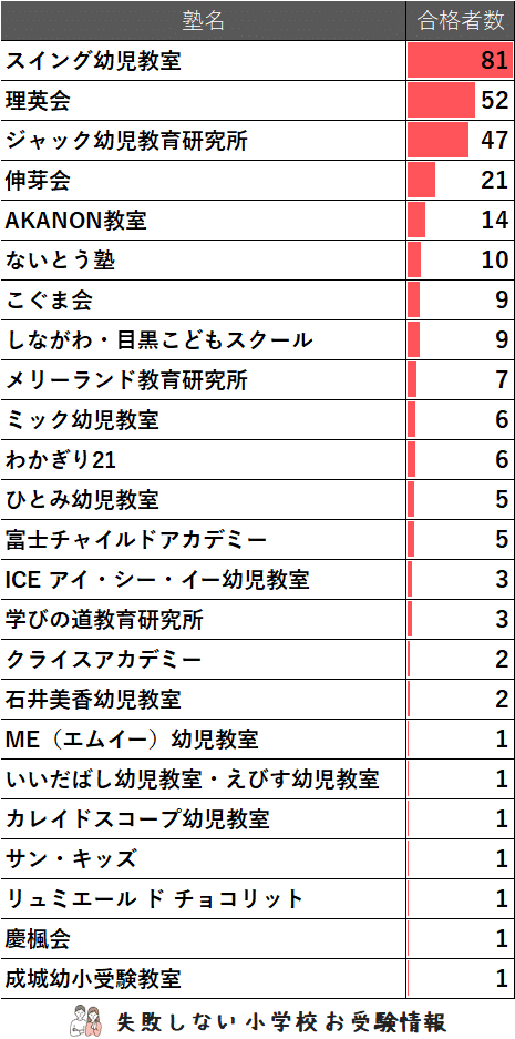 2025年度 洗足学園小学校 に 合格 できるお受験塾ランキング｜失敗